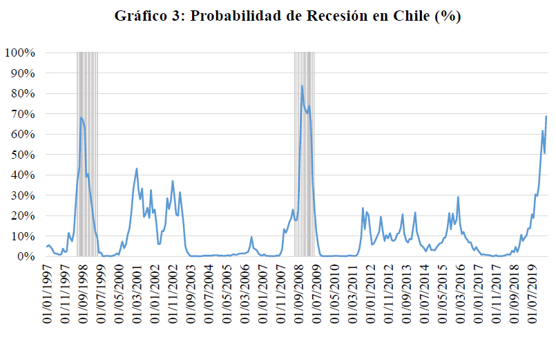 Probabilidad de recesión en Chile de Clapes UC